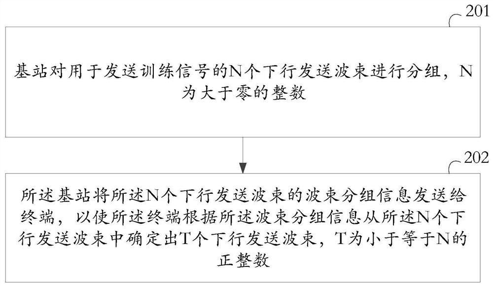 A beam selection method and related equipment