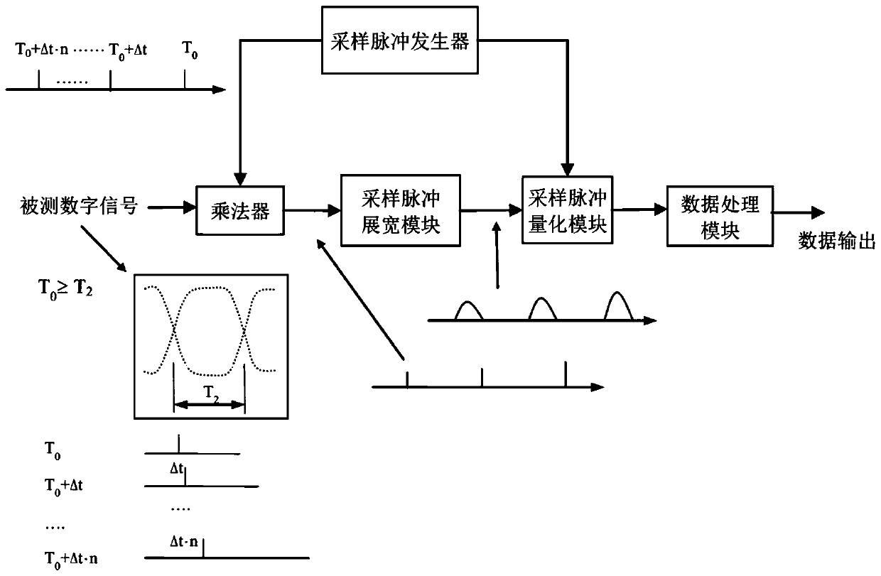 Digital signal time jitter measurement method and system