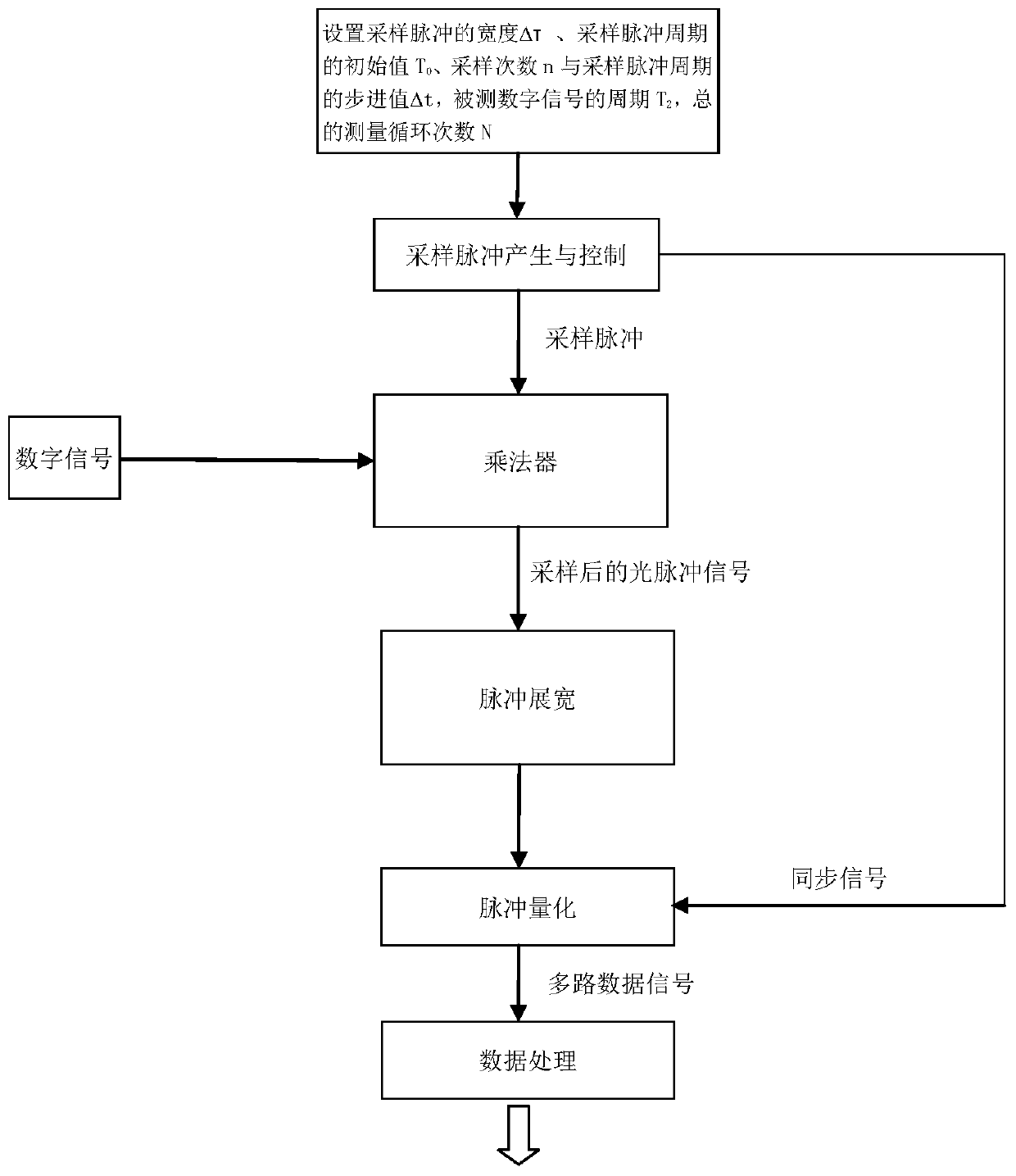 Digital signal time jitter measurement method and system