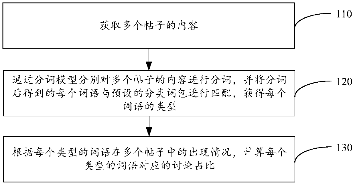 Discussion proportion obtaining method, device, storage medium and electronic equipment