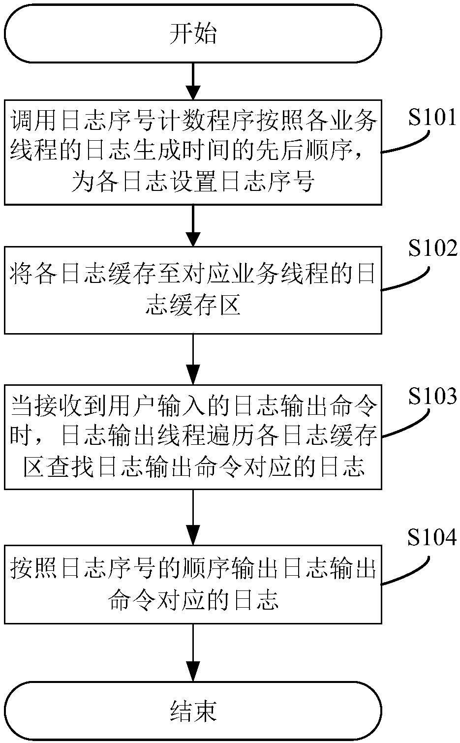 Multi-thread log output method and device