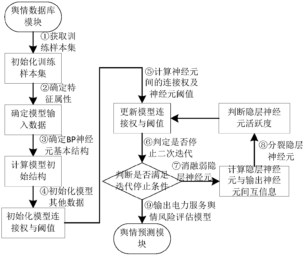 Power public opinion predicting method and device supporting risk assessment