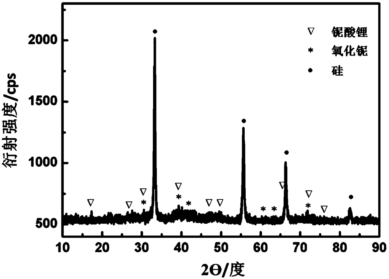 Lithium niobite/niobium-base oxide/silicon compound cathode material, preparation method and application thereof