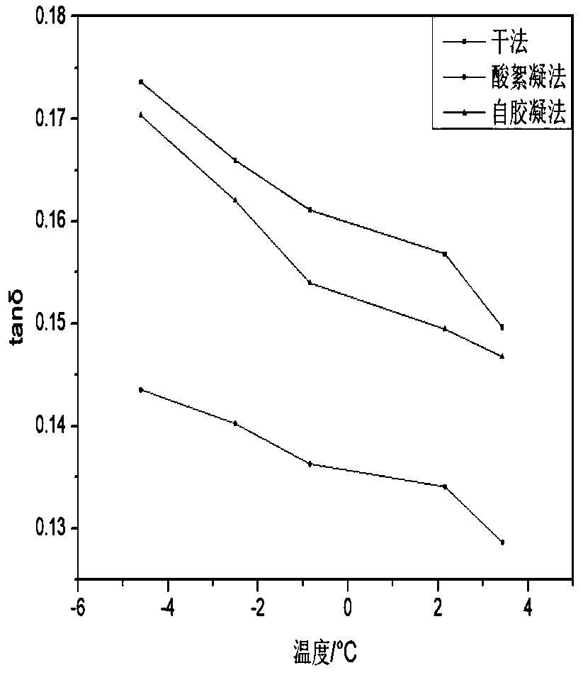 Preparation method of white carbon black/natural rubber composite material