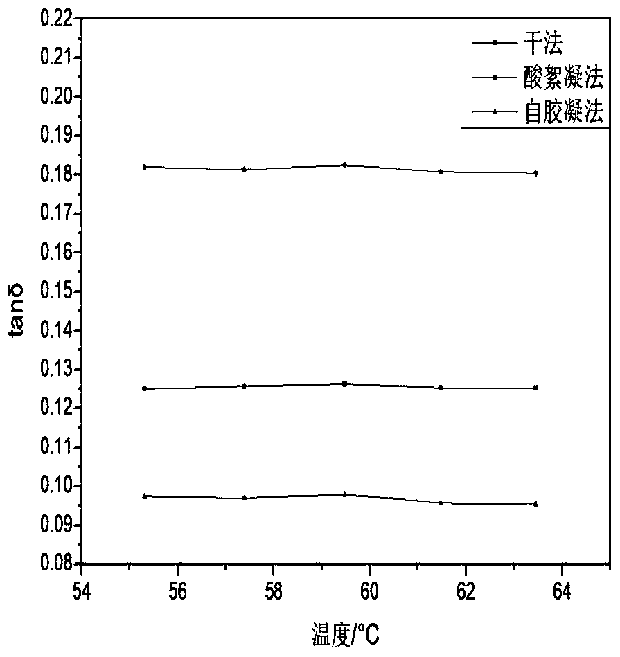 Preparation method of white carbon black/natural rubber composite material