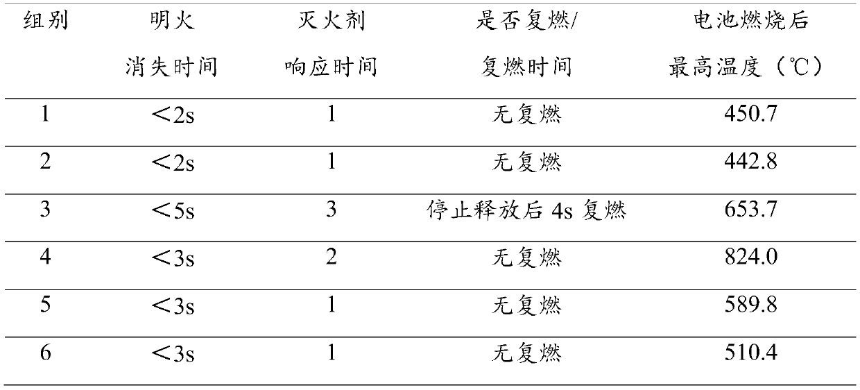 Fire extinguishing material suitable for extinguishing electric vehicle fire