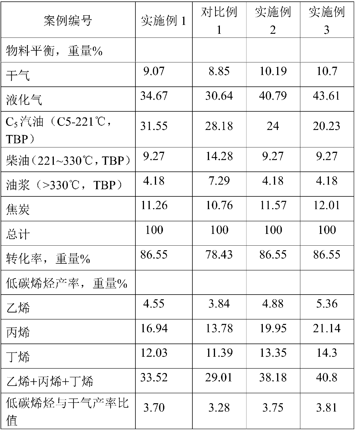 Catalytic cracking process and catalytic cracking system