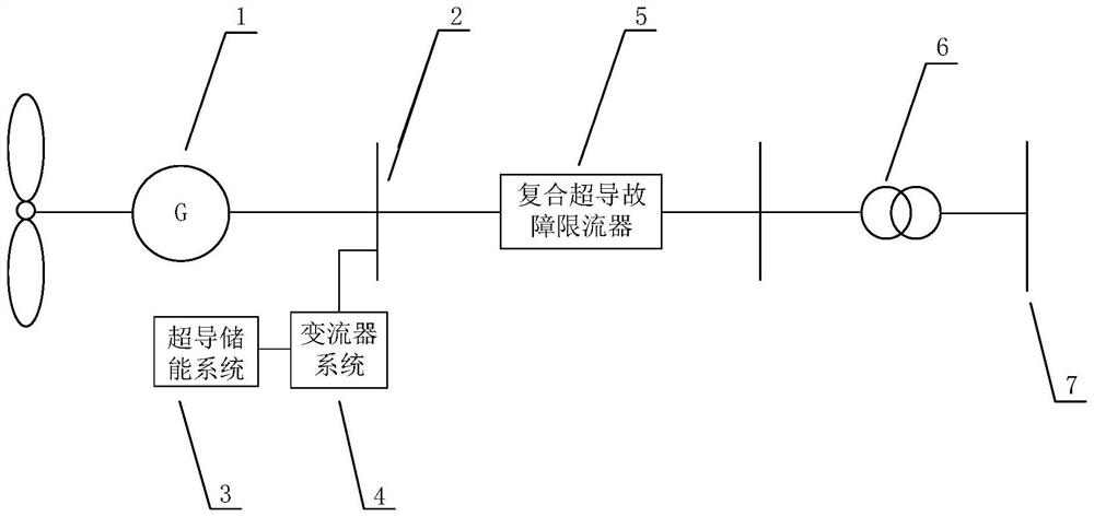 Wind energy system based on superconducting energy storage-composite current limiter and working method of wind energy system