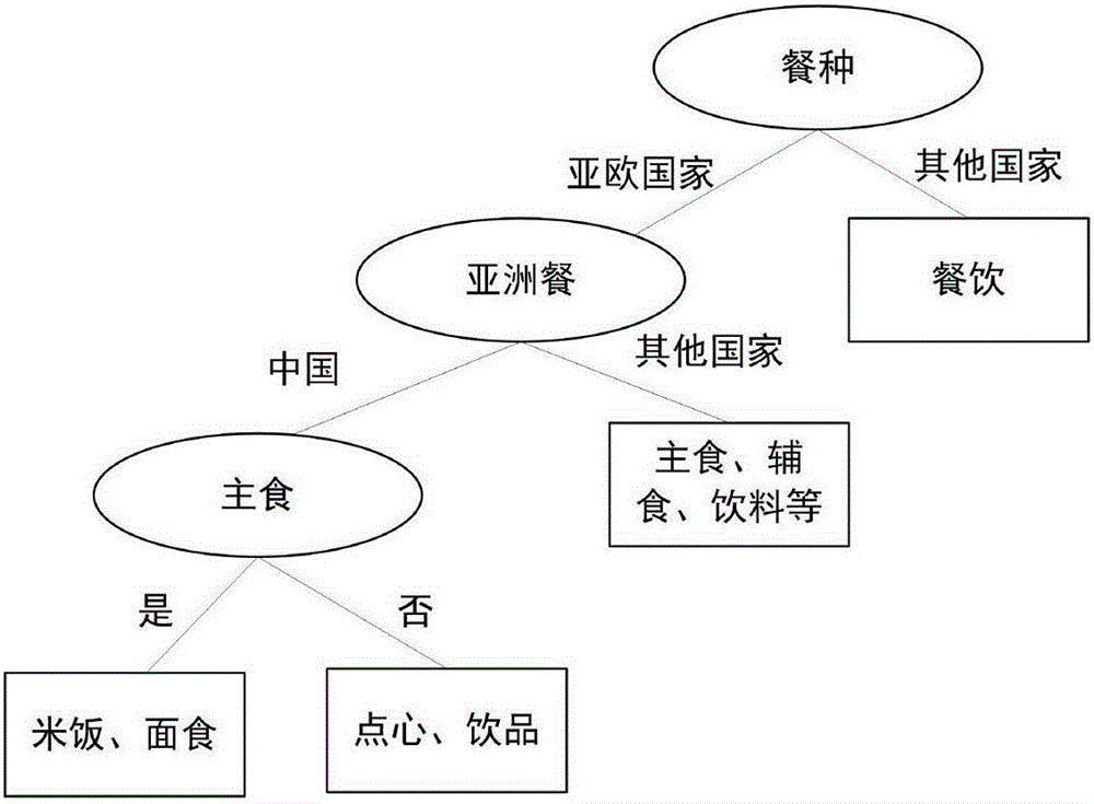 System and method for food ordering system data mining algorithm