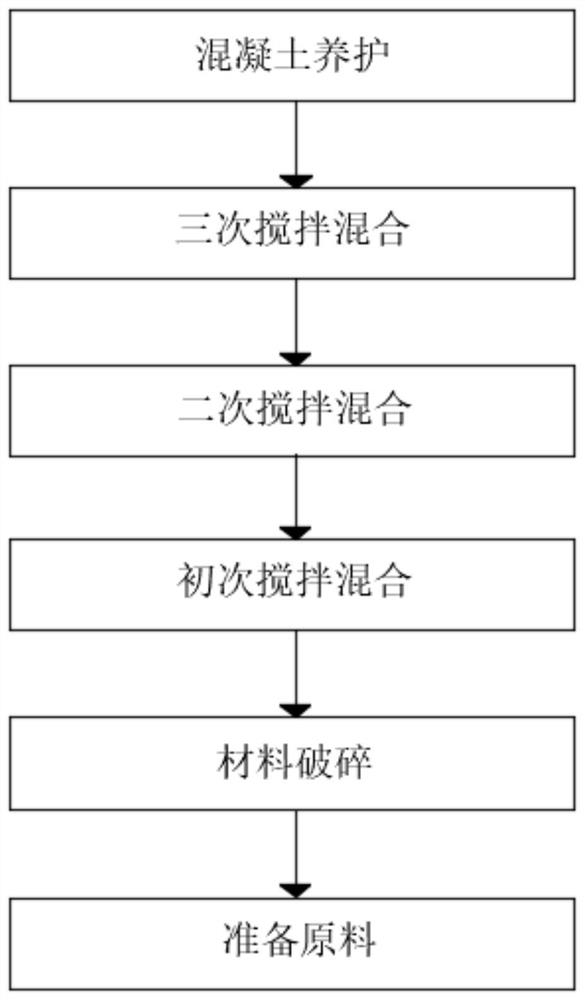 Concrete preparation process