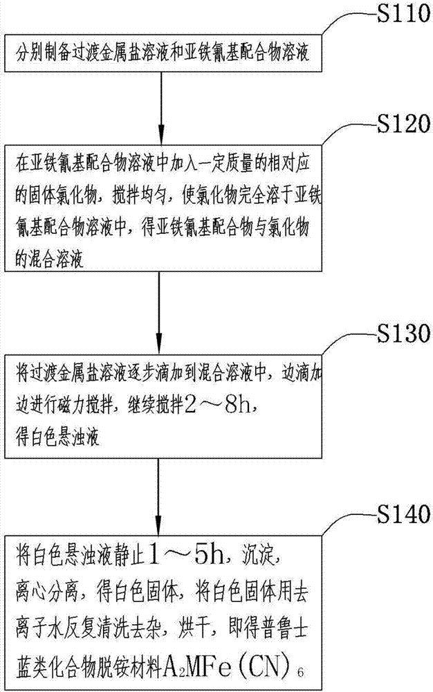 Preparation method of prussian-blue compound ammonium removal material, and application of prussian-blue compound ammonium removal material in removing ammonium from sewage