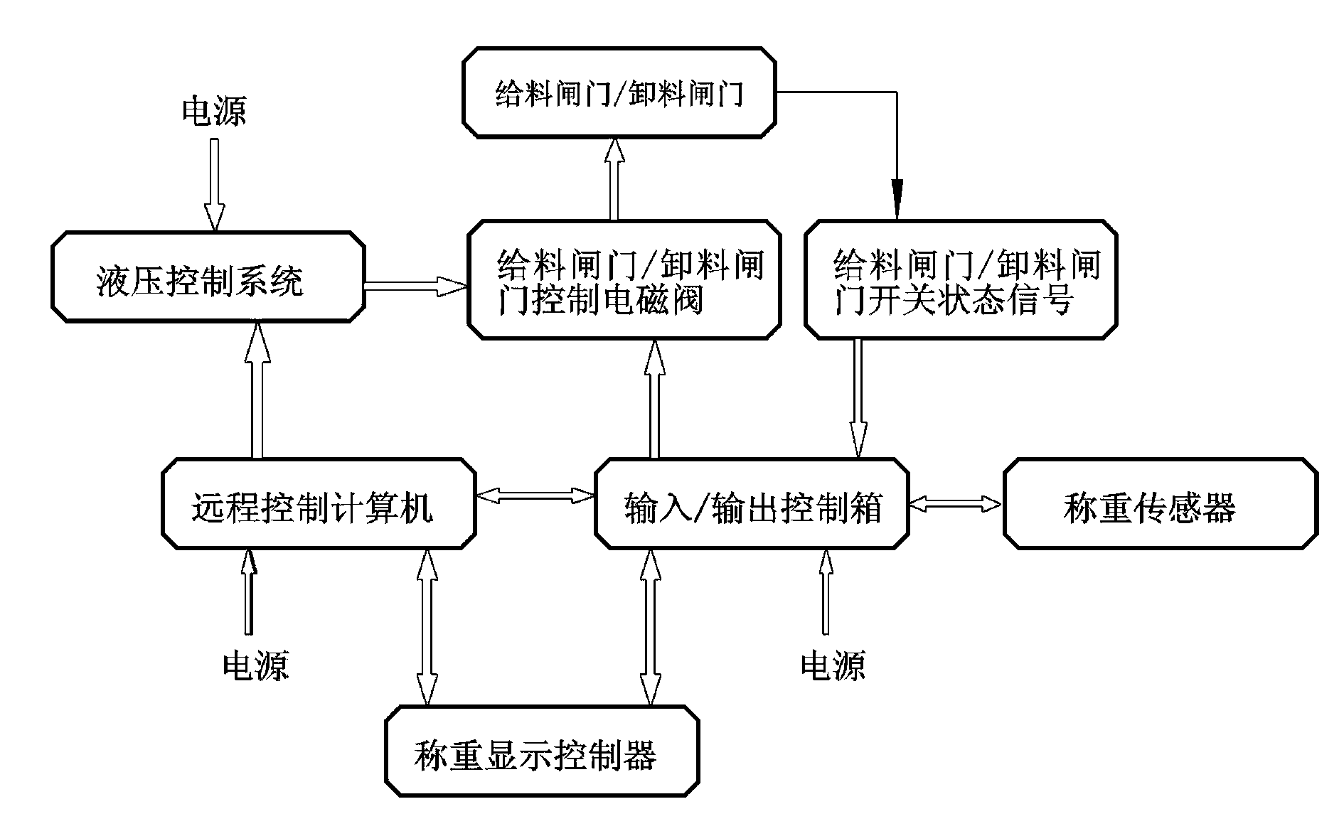 Fast loading device for program control measuring