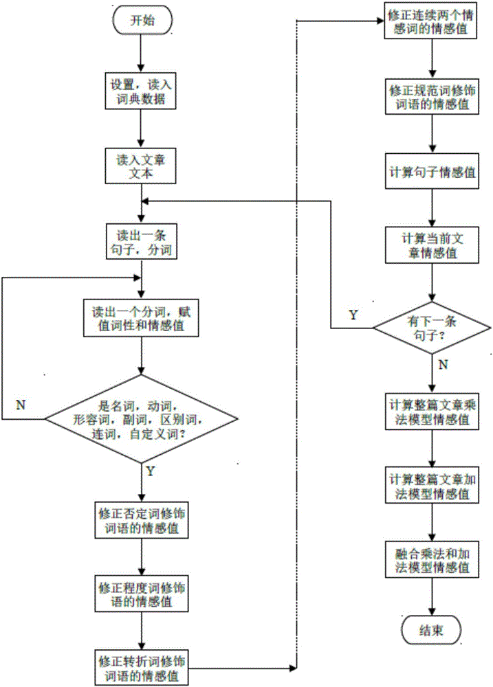 Financial text sentiment analysis method