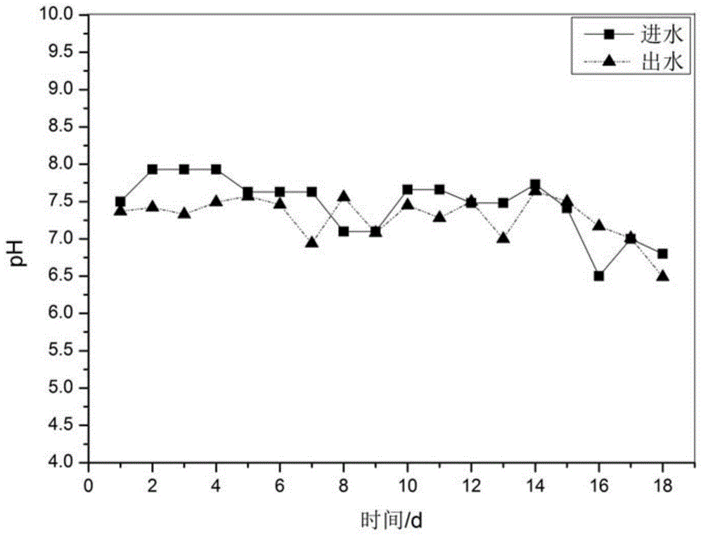 Activated sludge-bio-filter bed-landscape ecology sewage treatment method and system