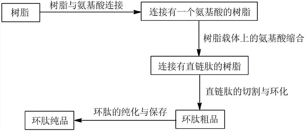 Preparation method for uniform cyclic peptide Cyclo-(Cys)6