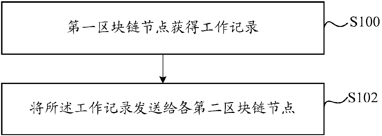 Method and device for storing work record