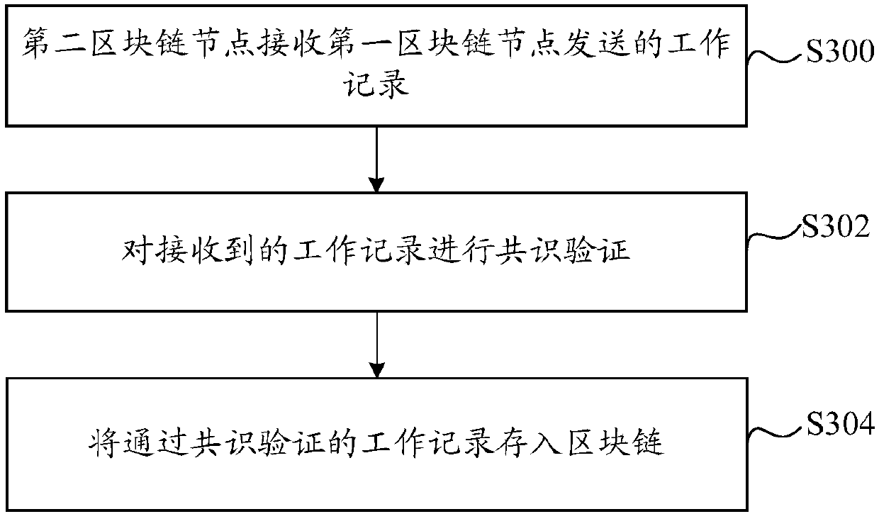 Method and device for storing work record