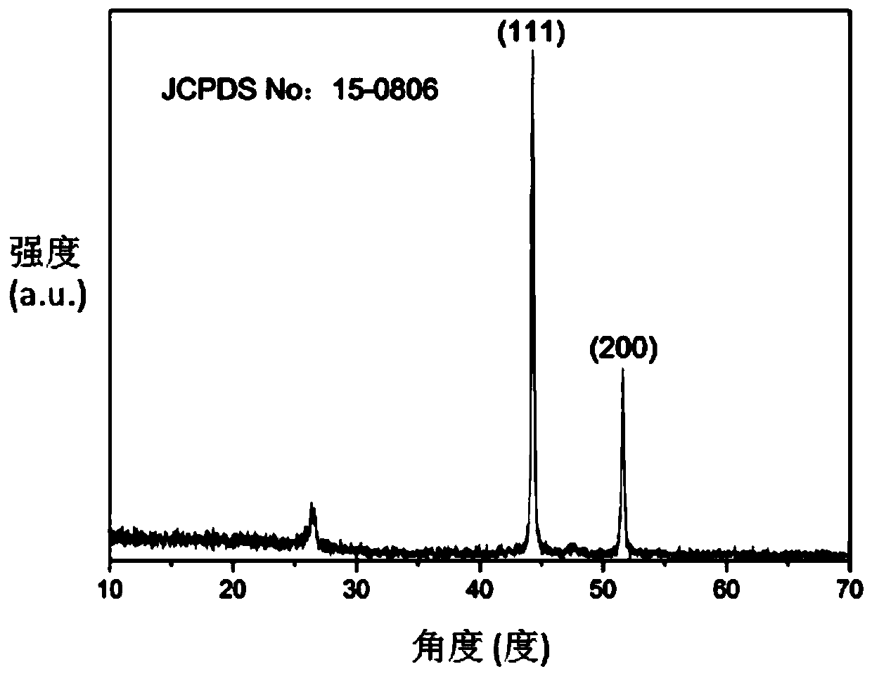 A kind of preparation method and application of hollow magnetic CO/carbon nanotube