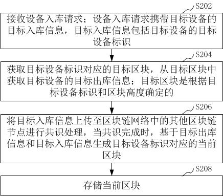 Equipment management method and device based on block chain and computer equipment