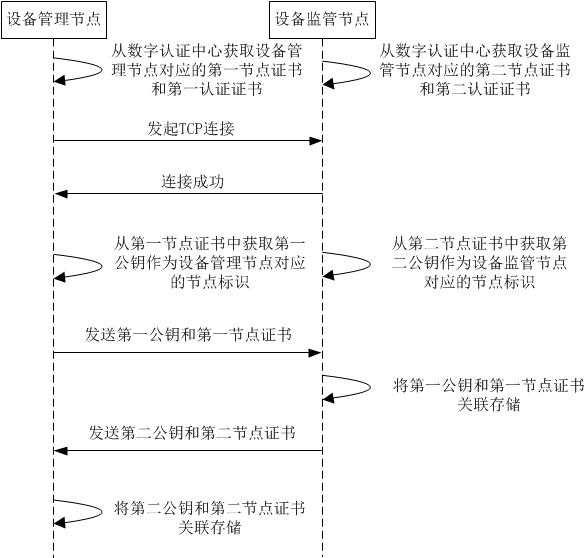 Equipment management method and device based on block chain and computer equipment