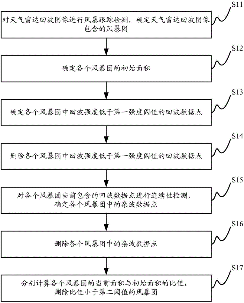 Weather radar echo image processing method and device