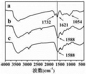 Method of preparing graphene with lignin solution