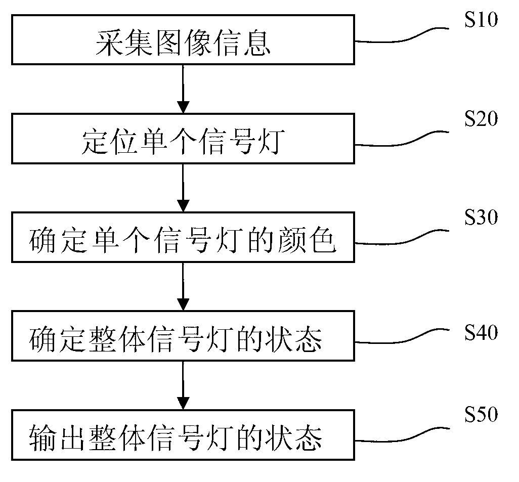 Identification method and identification device of state of signal lamps