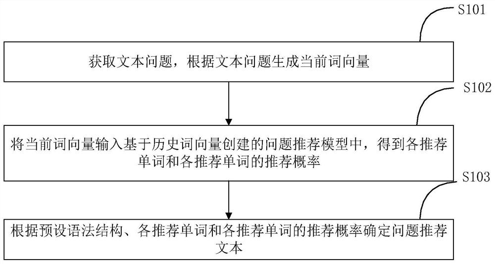 Problem recommendation method and device based on machine learning