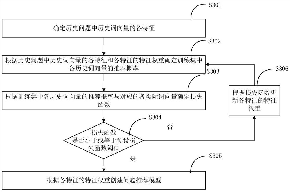 Problem recommendation method and device based on machine learning