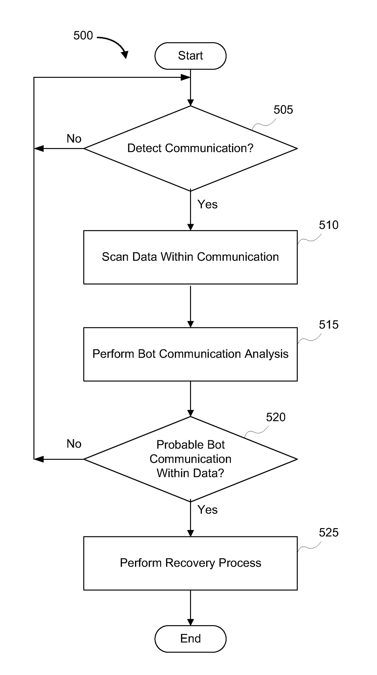 System and method for bot detection