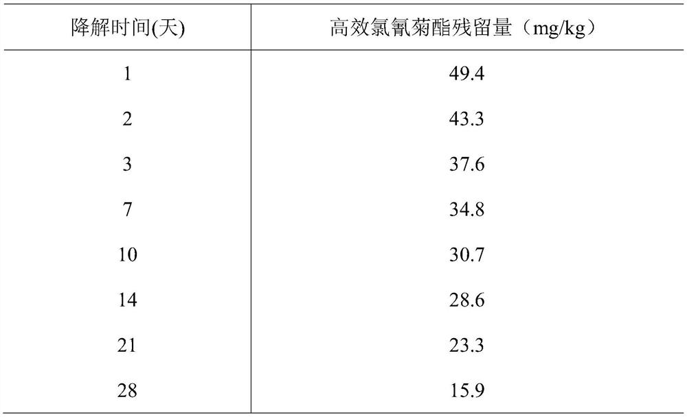 A composition for accelerating the degradation of pesticide residues in soil