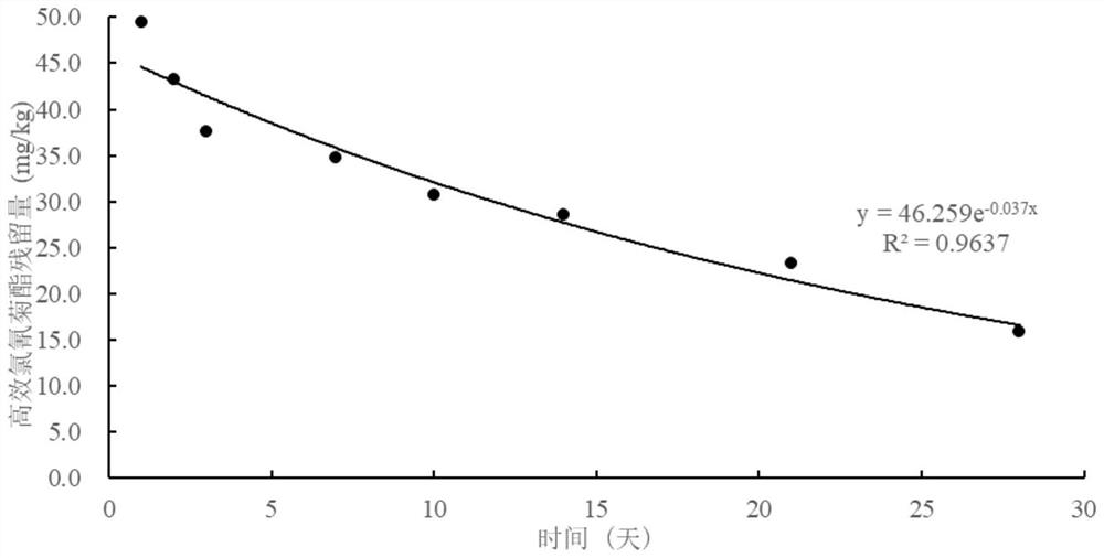 A composition for accelerating the degradation of pesticide residues in soil