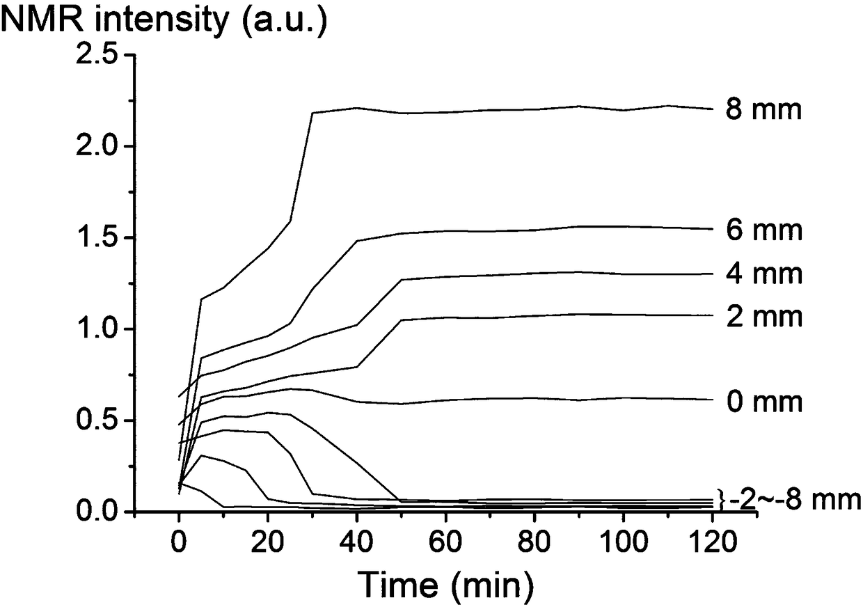 Nuclear magnetic resonance localization spectrum method for non-invasively observing emulsion formation process