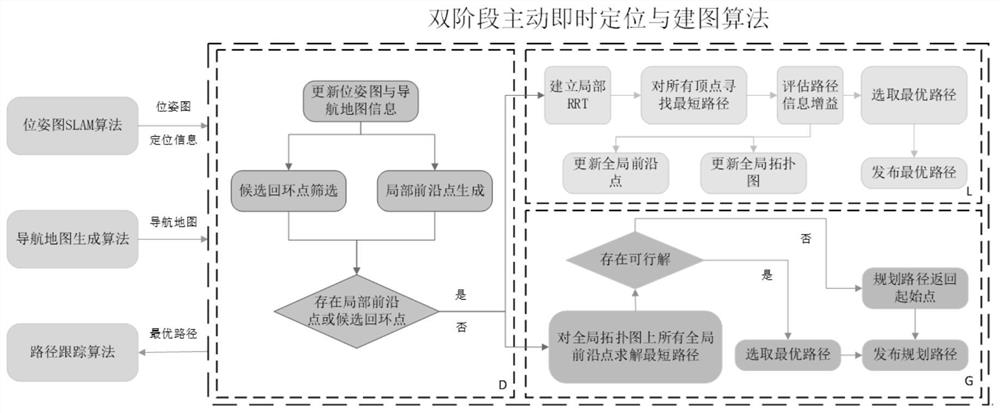 Two-stage active instant positioning and mapping algorithm based on graph topology