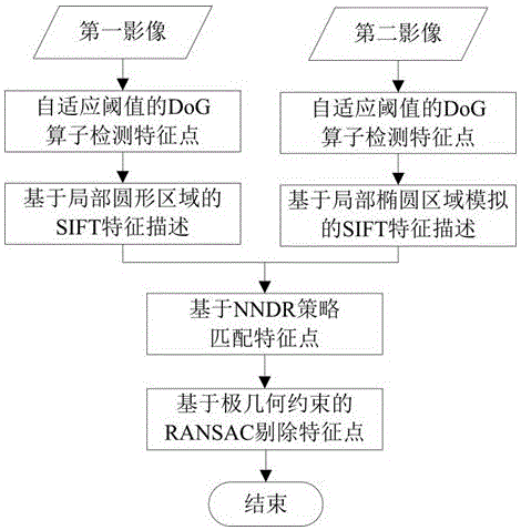 Improved scale invariant feature transformation (SIFT) operator based low altitude multi-view remote-sensing image matching method