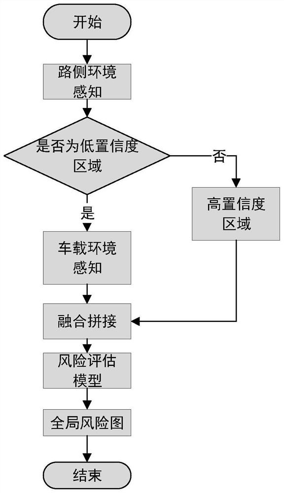 Multi-view driving risk assessment method and device based on network connection environment