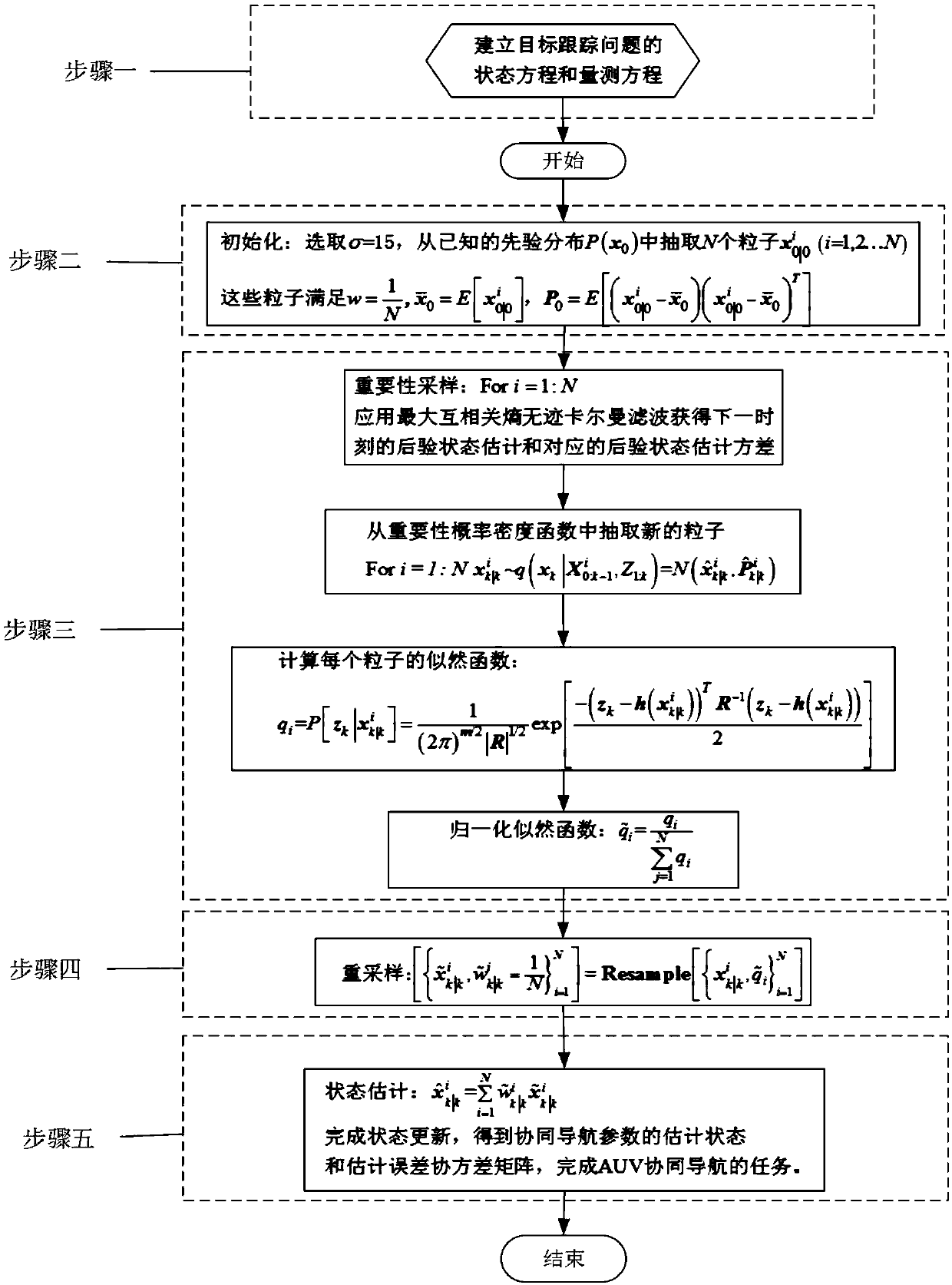 AUV (Autonomous Underwater Vehicle) cooperative navigation method based on maximum correntropy unscented particle filter