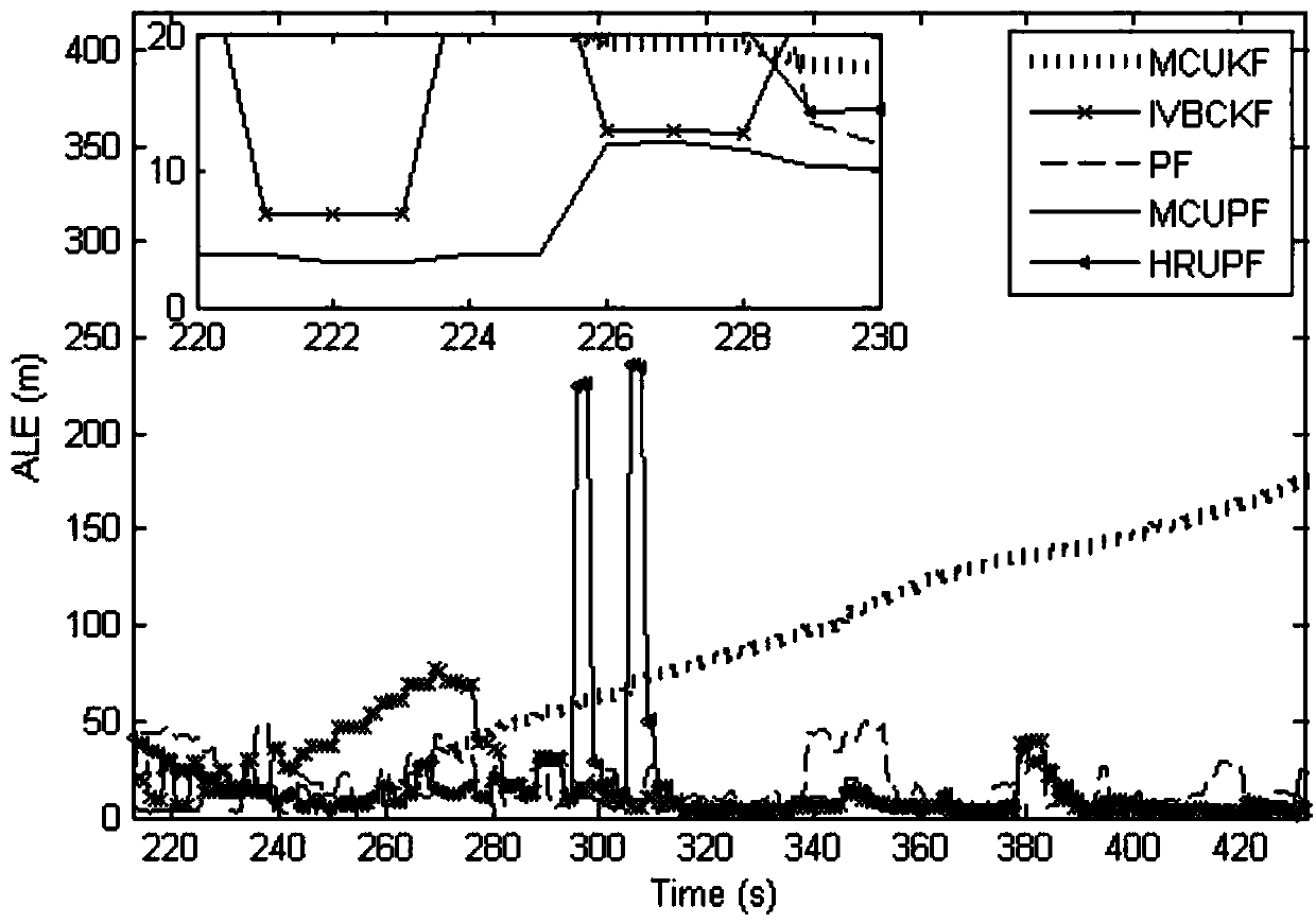 AUV (Autonomous Underwater Vehicle) cooperative navigation method based on maximum correntropy unscented particle filter