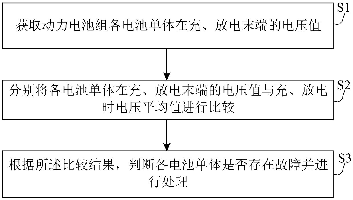 Battery fault judgment and processing method for battery pack