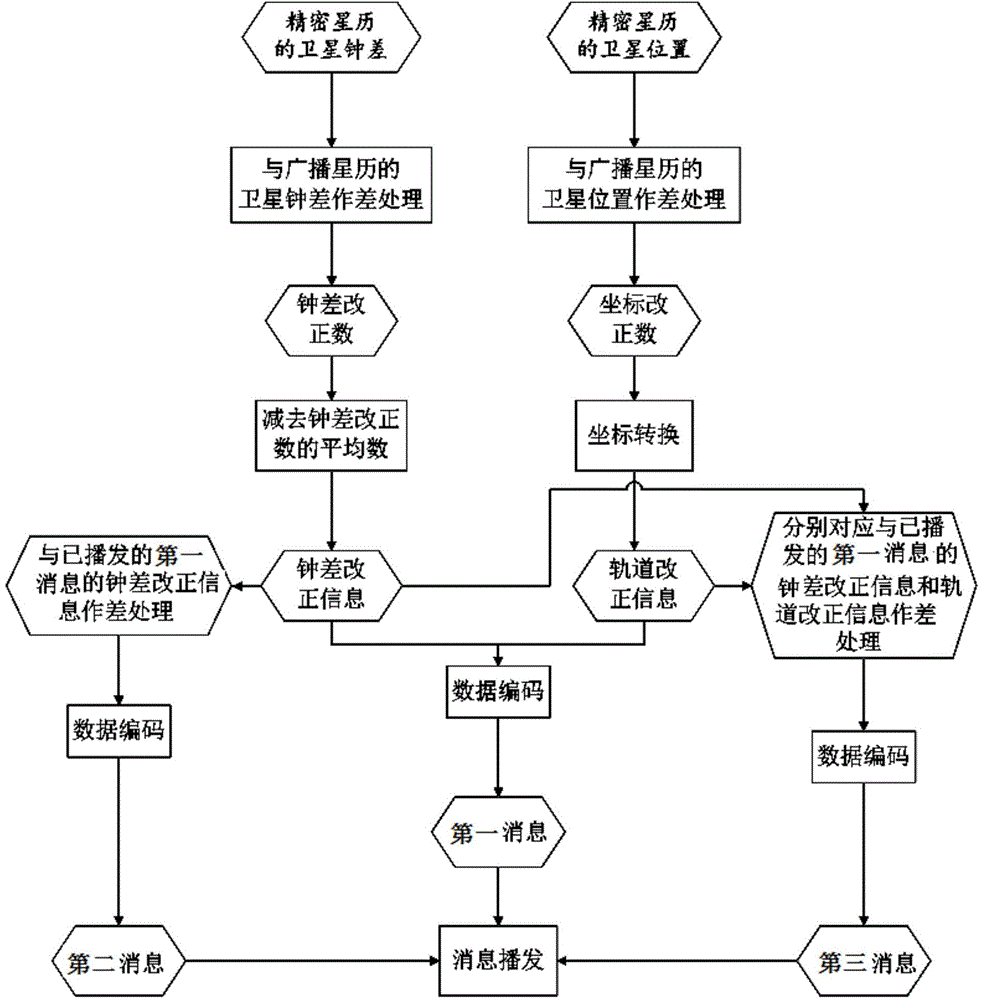 Method and system based on big dipper short message precision track and clock correction broadcasting