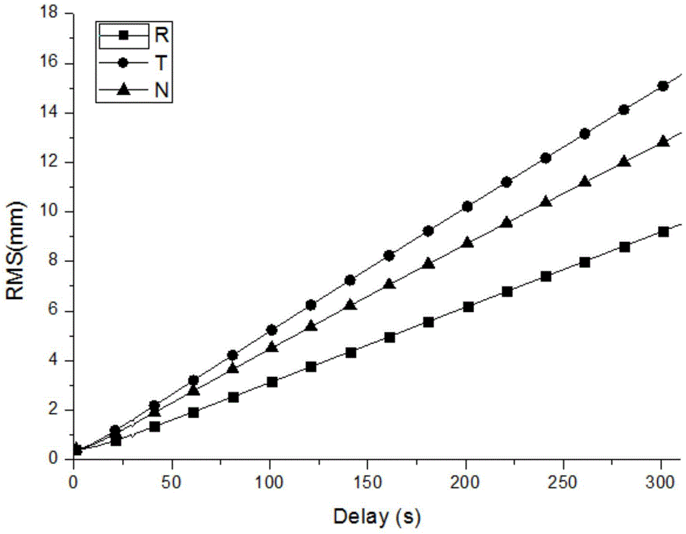 Method and system based on big dipper short message precision track and clock correction broadcasting