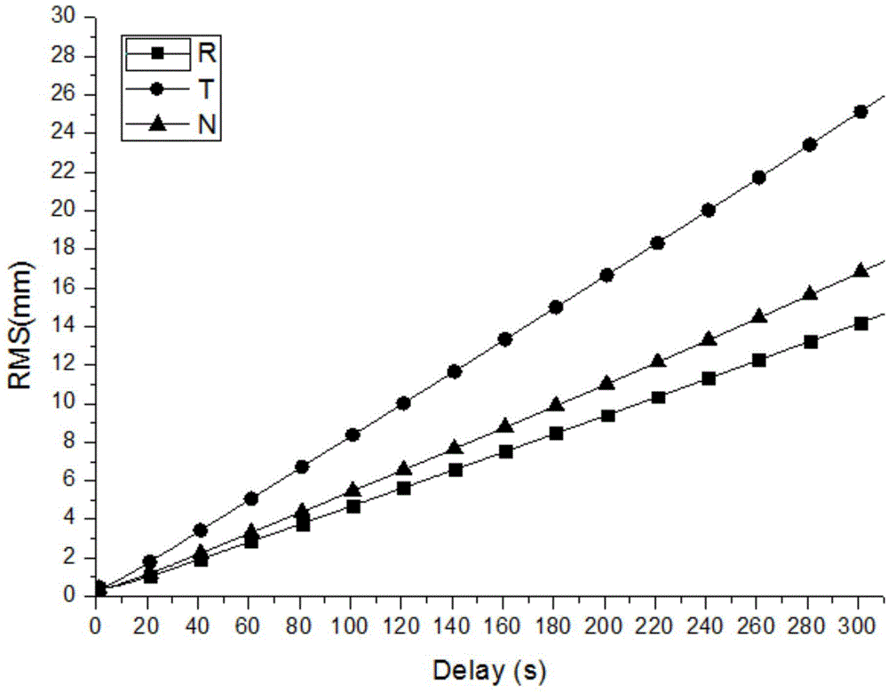 Method and system based on big dipper short message precision track and clock correction broadcasting