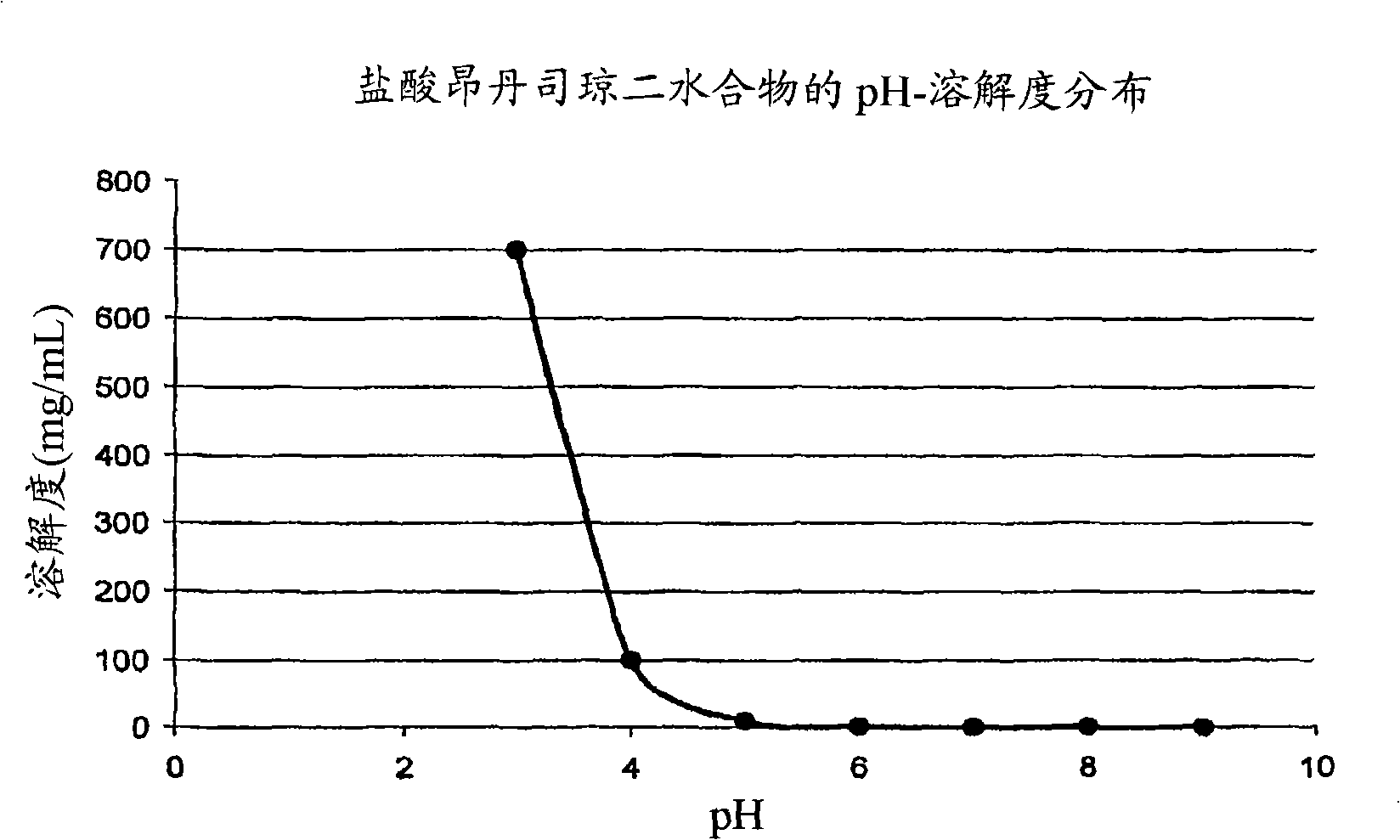 Drug delivery systems comprising weakly basic selective serotonin 5-HT3 blocking agent and organic acids