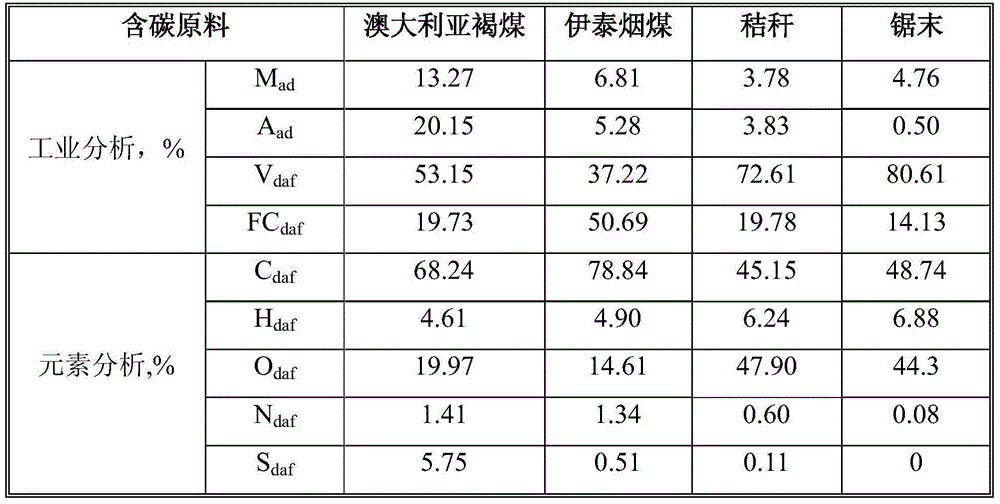 Hydro-liquefied iron-based catalyst containing carbon materials and preparation method and application of hydro-liquefied iron-based catalyst