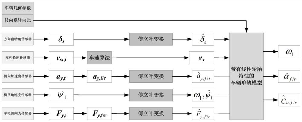 Measuring Method of Wheel Axle Side Slip Angle and Cornering Stiffness Based on Fourier Transform