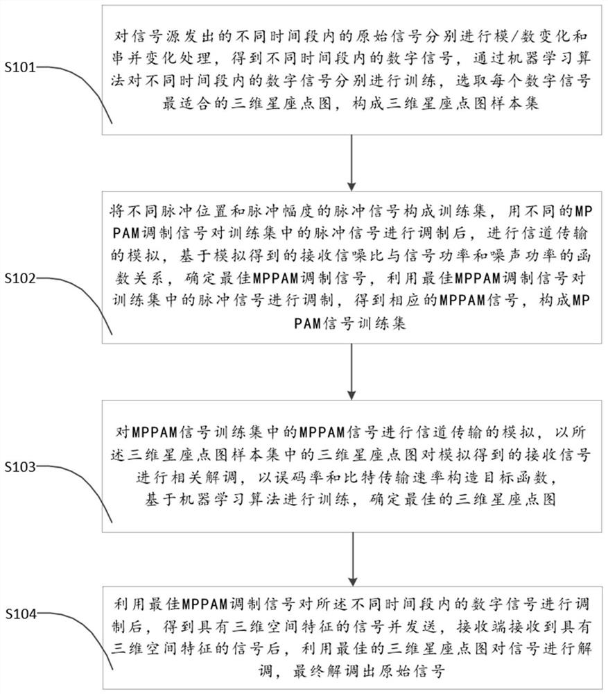 A modulation and demodulation method and system for three-dimensional spatial signals based on mppam modulation