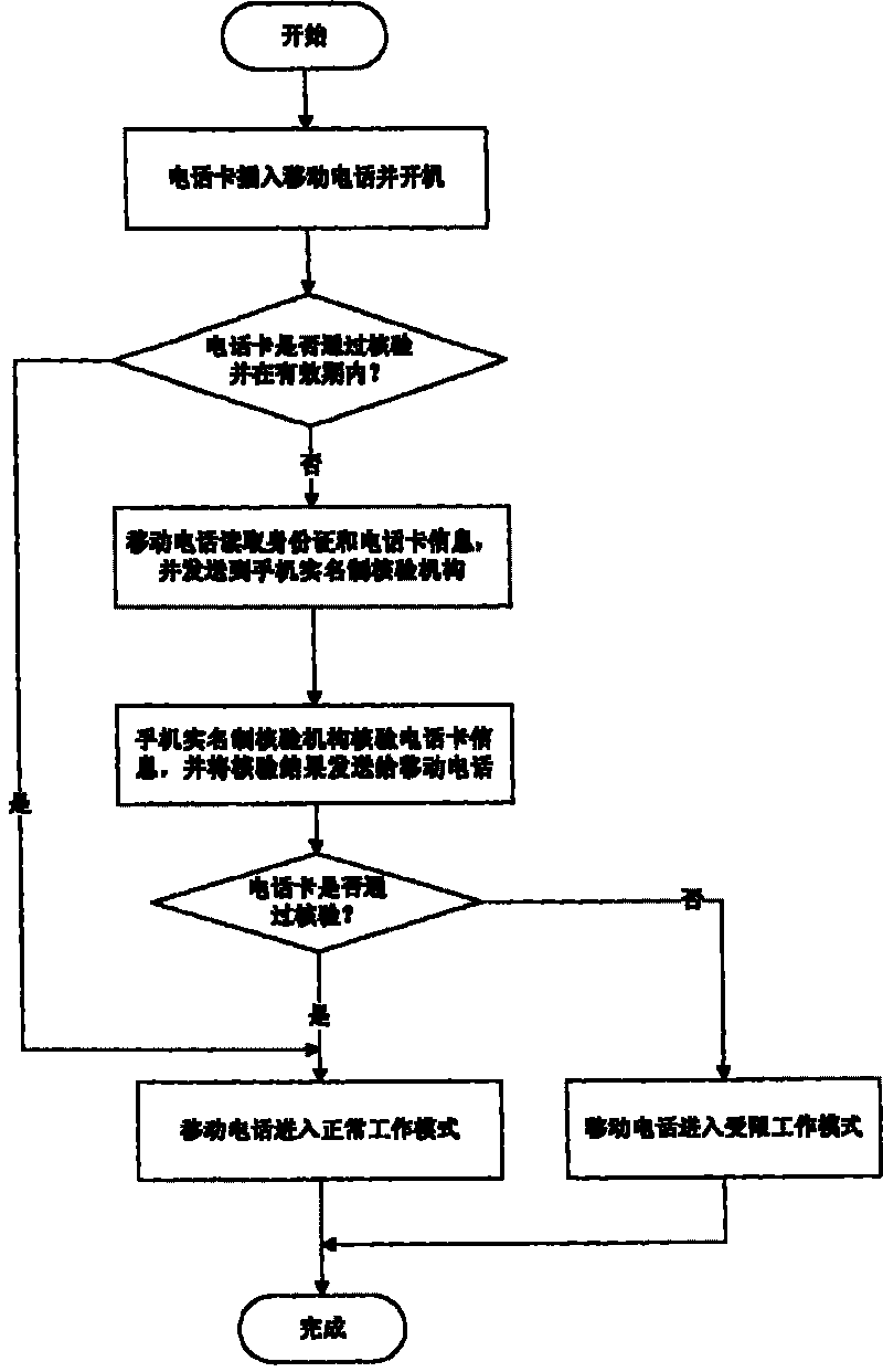 A mobile phone and method for realizing mobile phone true name system based on RF recognition technology