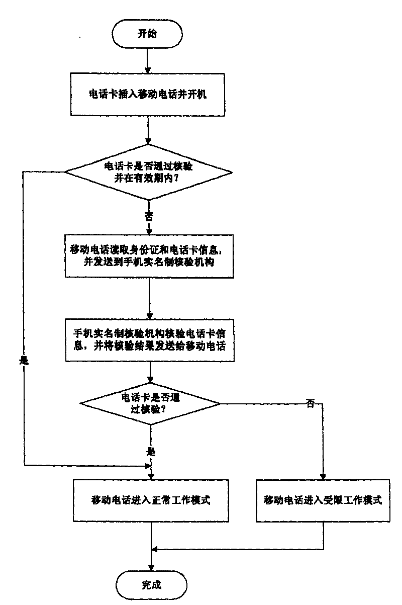 A mobile phone and method for realizing mobile phone true name system based on RF recognition technology