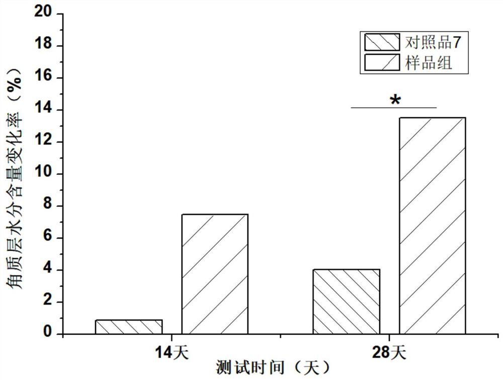 Skin care composition with effect of relieving infantile eczema, and cosmetic