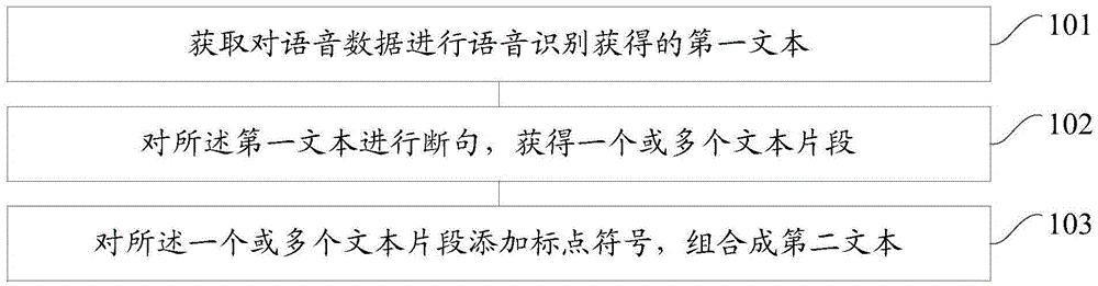 Text processing method and device based on voice identification